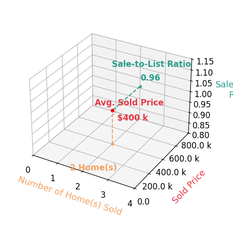 Kathy Shunk sold 2 homes with an average sold price of $400K and an average sale-to-list ratio of 96.0%.
