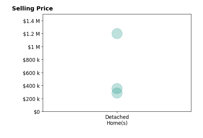 Mike  Jody Briley's sold homes include detached homes from $288K to $1.2M.