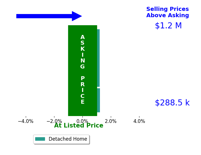 Mike  Jody Briley's sold homes closed 0.4% above asking on average, with 1 homes above, 0 below, and 2 at asking price.