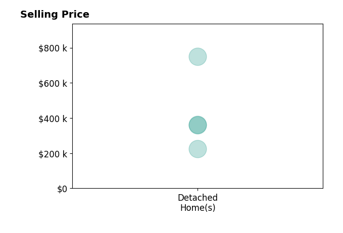 Jesse Wicks's sold homes include detached homes from $225K to $749K.