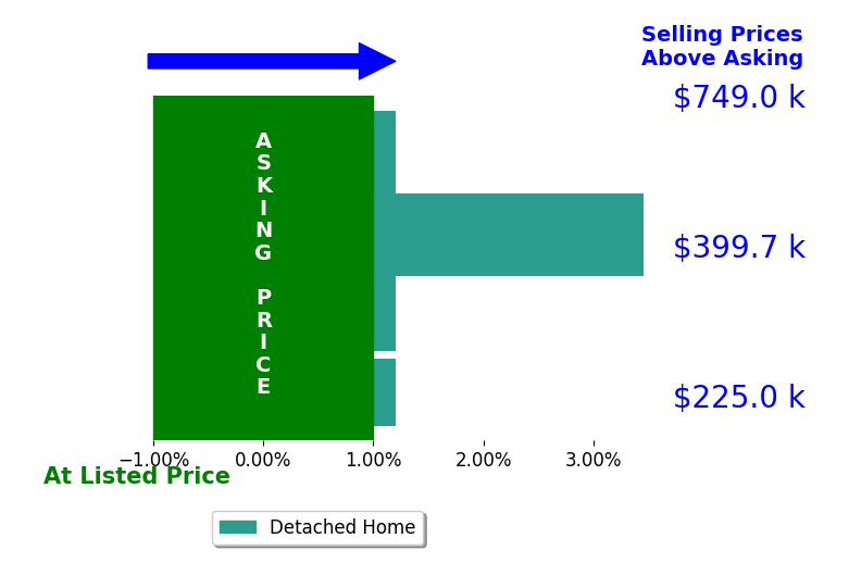 Jesse Wicks's sold homes closed 0.9% above asking on average, with 1 homes above, 0 below, and 3 at asking price.
