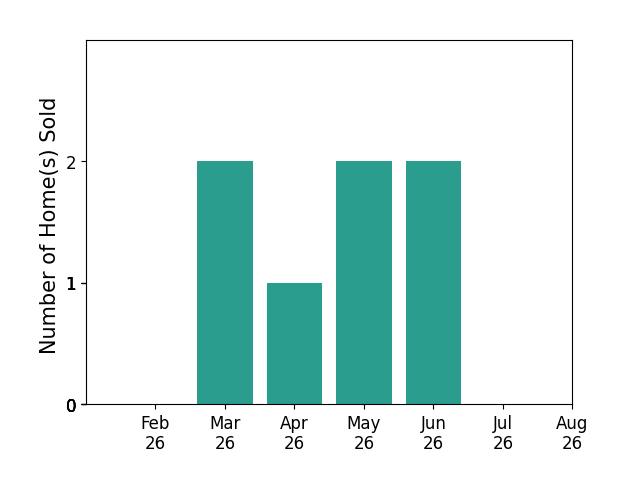 Kristina Philbin sold 2 homes in March 2026, 1 home in April 2026, 2 homes in May 2026, 2 homes in June 2026, for a total of 7 homes.