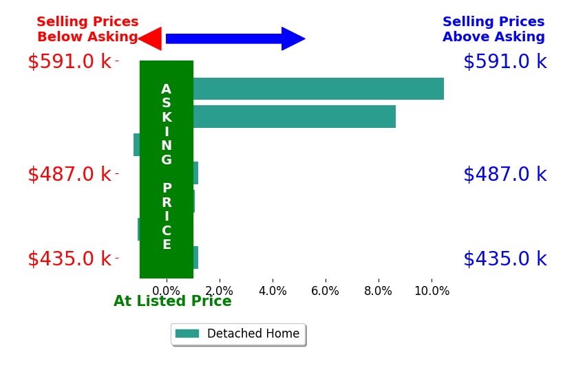 Kristina Philbin's sold homes closed 2.6% above asking on average, with 3 homes above, 2 below, and 2 at asking price.