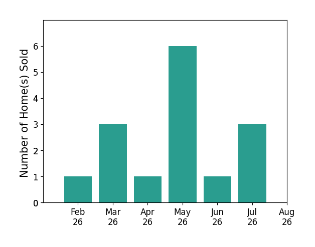 Rick Lebeda sold 1 home in February 2026, 3 homes in March 2026, 1 home in April 2026, 6 homes in May 2026, 1 home in June 2026, 3 homes in July 2026, for a total of 15 homes.