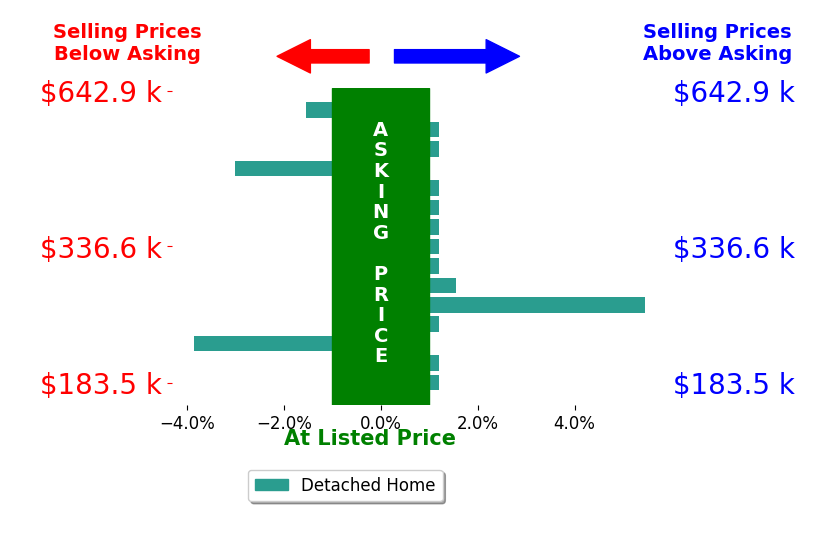 Rick Lebeda's sold homes closed 0.1% below asking on average, with 2 homes above, 3 below, and 10 at asking price.