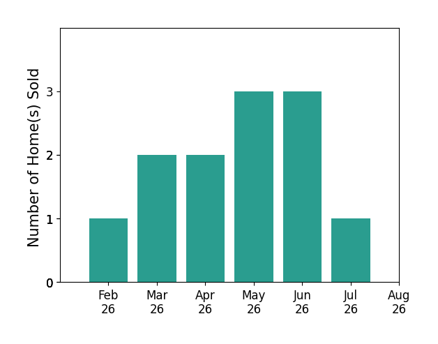 Nick Benner sold 1 home in February 2026, 2 homes in March 2026, 2 homes in April 2026, 3 homes in May 2026, 3 homes in June 2026, 1 home in July 2026, for a total of 12 homes.