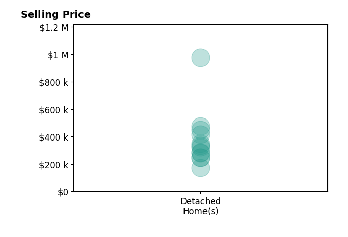 Nick Benner's sold homes include detached homes from $175K to $975K.