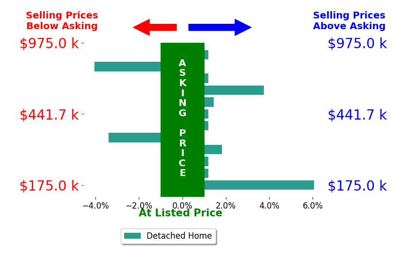 Nick Benner's sold homes closed 0.5% above asking on average, with 4 homes above, 2 below, and 6 at asking price.