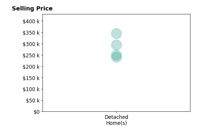 Dajour Willis's sold homes include detached homes from $240K to $344K.
