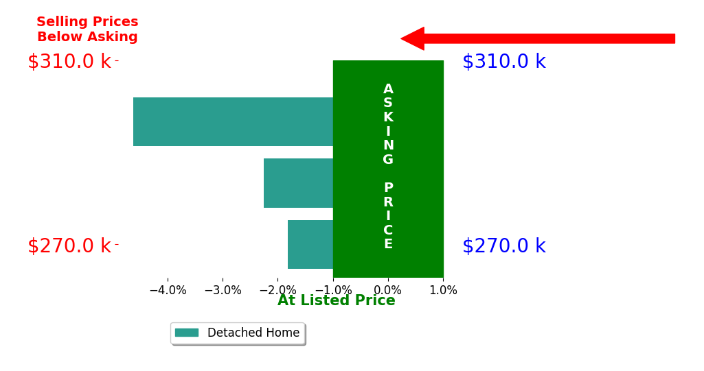 Greg Dorff's sold homes closed 2.9% below asking on average, with 0 homes above, 3 below, and 0 at asking price.