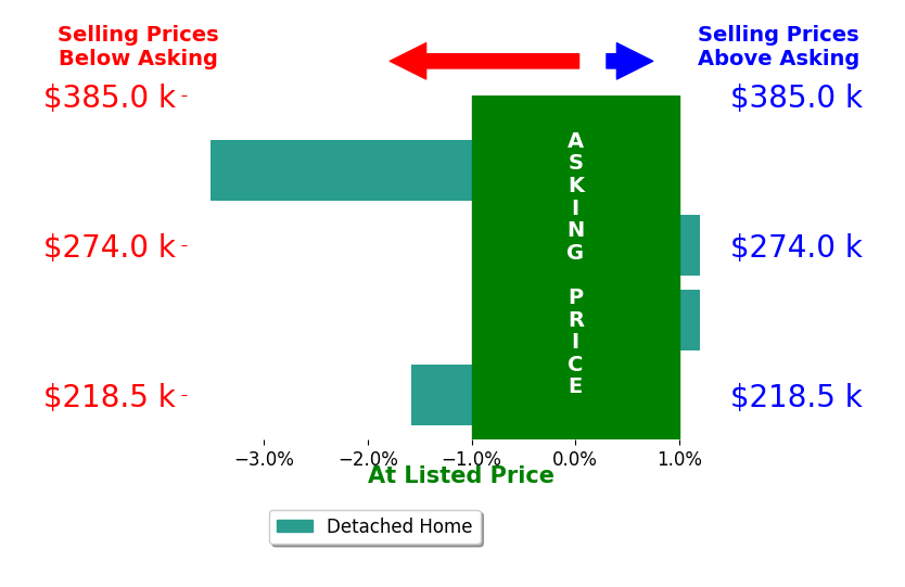 Jill Swim's sold homes closed 1.4% below asking on average, with 0 homes above, 2 below, and 2 at asking price.