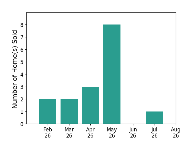 Mark Faatz sold 2 homes in February 2026, 2 homes in March 2026, 3 homes in April 2026, 8 homes in May 2026, 1 home in July 2026, for a total of 16 homes.