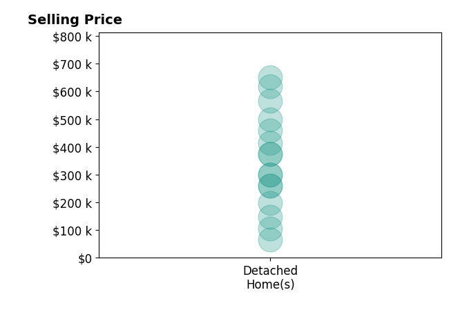 Mark Faatz's sold homes include detached homes from $65K to $650K.