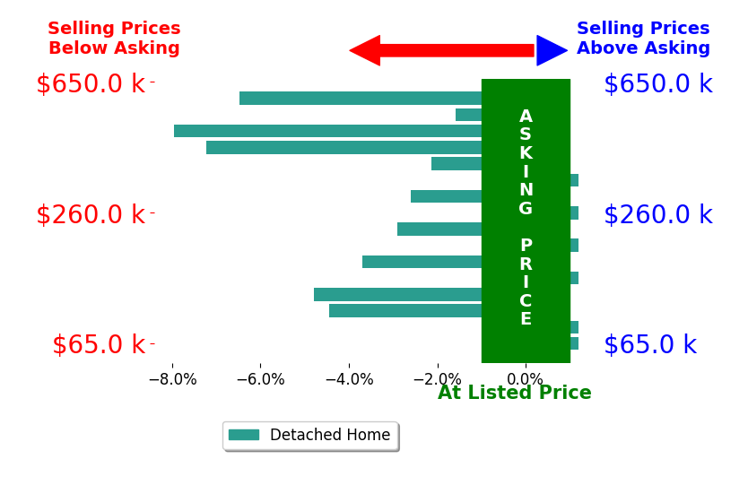 Mark Faatz's sold homes closed 2.7% below asking on average, with 0 homes above, 10 below, and 6 at asking price.