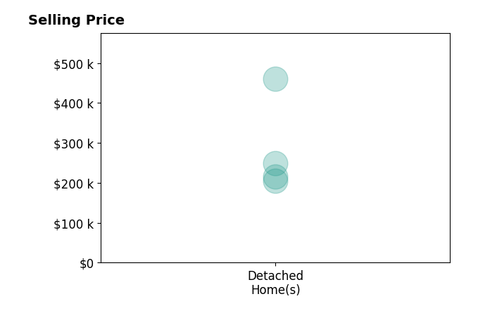 Derek Kats's sold homes include detached homes from $206K to $460K.