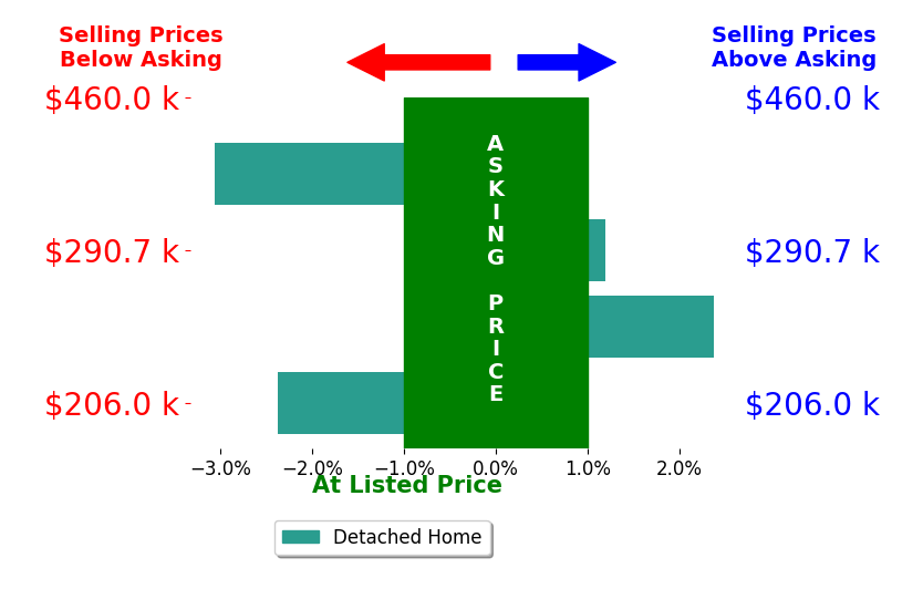 Derek Kats's sold homes closed 0.8% below asking on average, with 1 homes above, 2 below, and 1 at asking price.