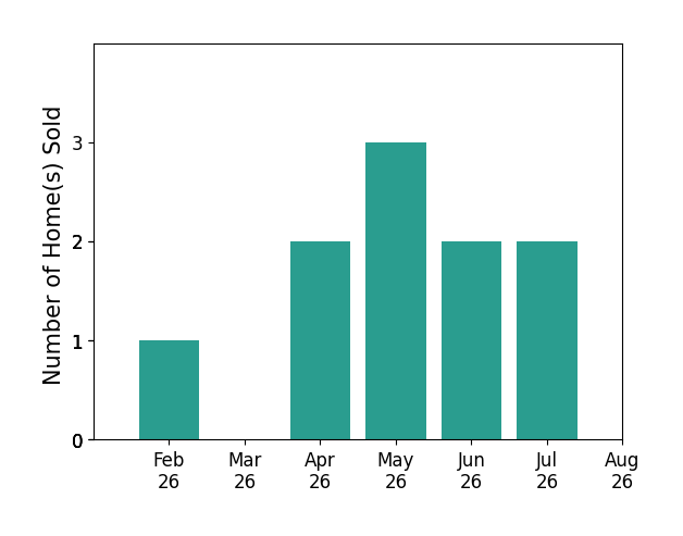 Jennifer Stai sold 1 home in February 2026, 2 homes in April 2026, 3 homes in May 2026, 2 homes in June 2026, 2 homes in July 2026, for a total of 10 homes.