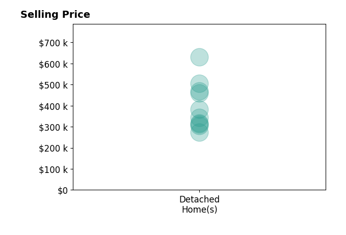 Jennifer Stai's sold homes include detached homes from $273K to $630K.