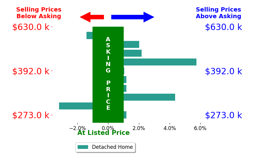 Jennifer Stai's sold homes closed 0.9% above asking on average, with 5 homes above, 2 below, and 3 at asking price.