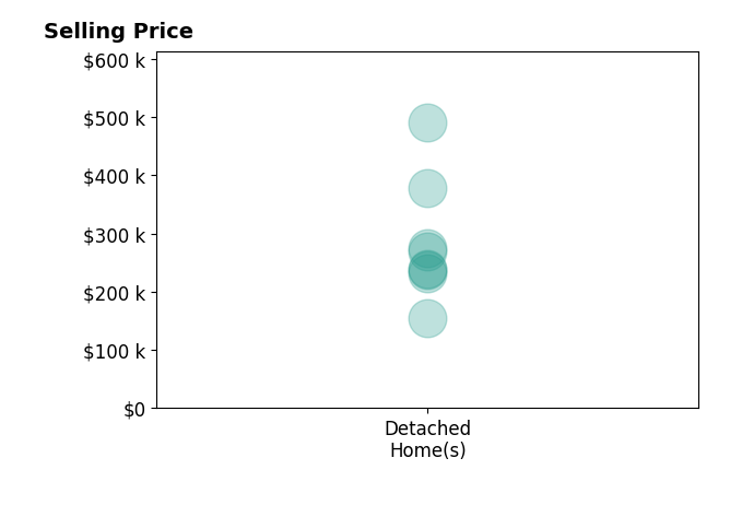 Kristen Reimers's sold homes include detached homes from $155K to $490K.
