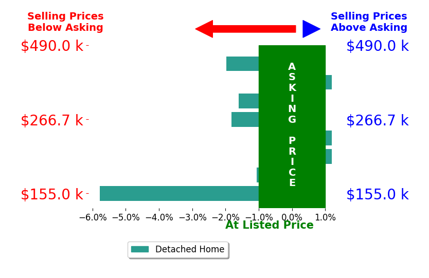 Kristen Reimers's sold homes closed 1.6% below asking on average, with 0 homes above, 5 below, and 3 at asking price.