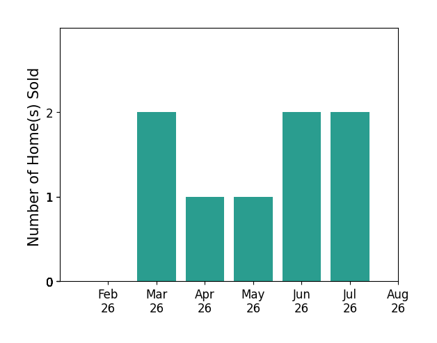 Jared Nielsen sold 2 homes in March 2026, 1 home in April 2026, 1 home in May 2026, 2 homes in June 2026, 2 homes in July 2026, for a total of 8 homes.