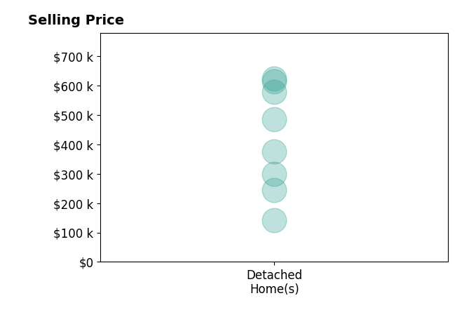 Jared Nielsen's sold homes include detached homes from $142K to $623K.