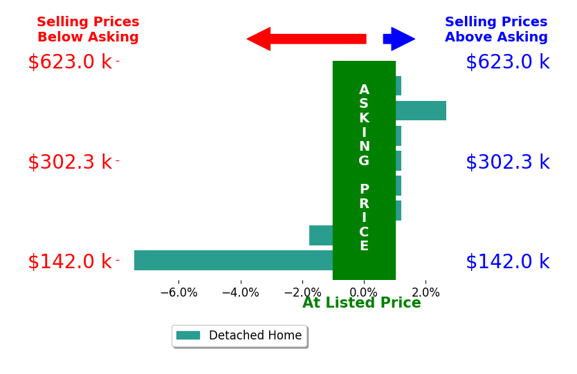 Jared Nielsen's sold homes closed 0.8% below asking on average, with 1 homes above, 2 below, and 5 at asking price.