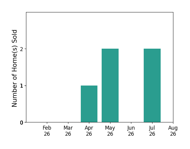 Jake Grasmick sold 1 home in April 2026, 2 homes in May 2026, 2 homes in July 2026, for a total of 5 homes.