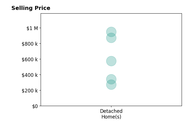 Jake Grasmick's sold homes include detached homes from $275K to $949K.
