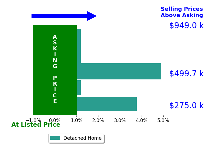 Jake Grasmick's sold homes closed 1.6% above asking on average, with 2 homes above, 0 below, and 3 at asking price.