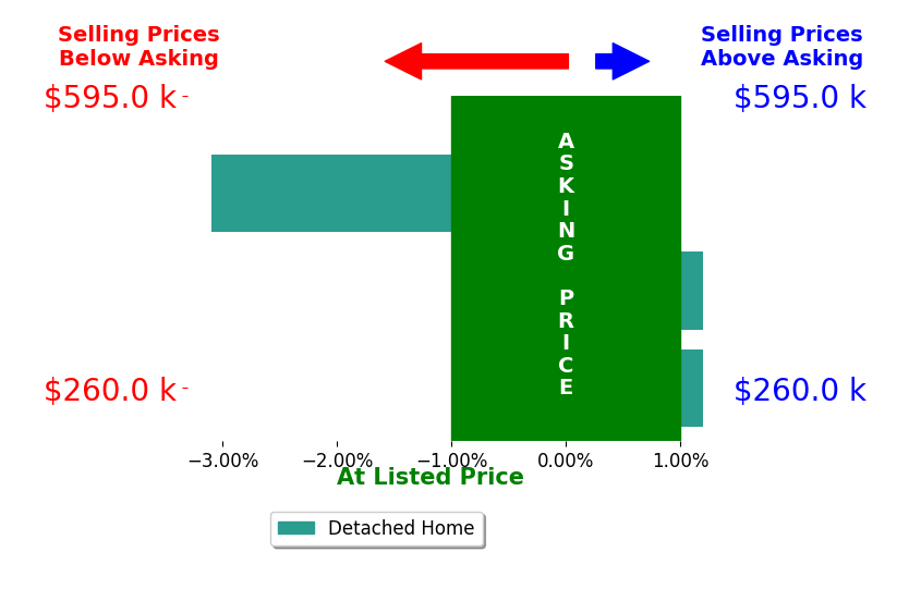 Heather Ferguson's sold homes closed 1.0% below asking on average, with 0 homes above, 1 below, and 2 at asking price.