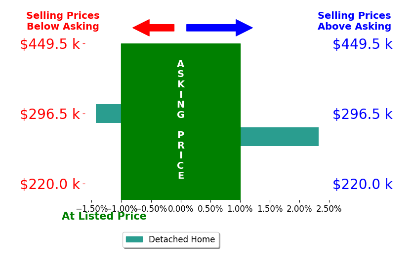 Becky Ziemba's sold homes closed 0.5% above asking on average, with 1 homes above, 1 below, and 0 at asking price.