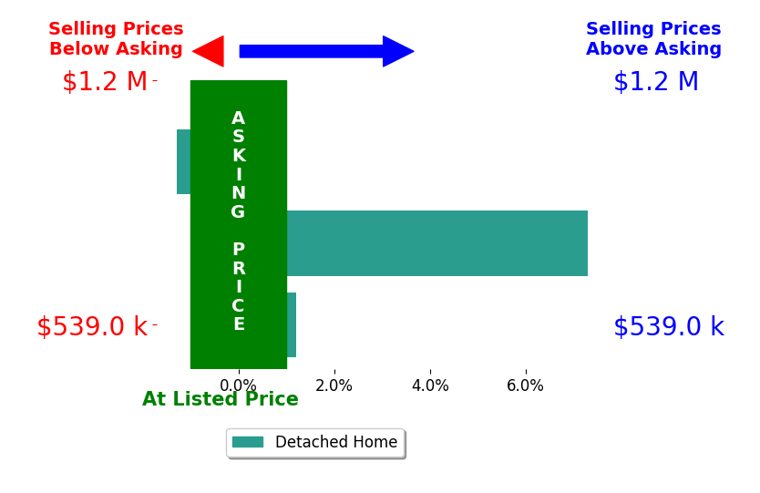 Ellen Walsh High's sold homes closed 2.0% above asking on average, with 1 homes above, 1 below, and 1 at asking price.