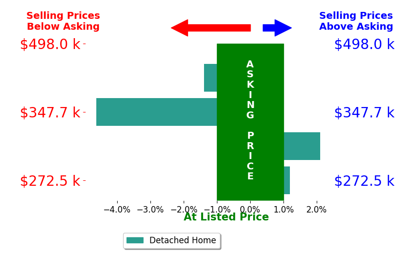 April Bohling's sold homes closed 1.2% below asking on average, with 1 homes above, 2 below, and 1 at asking price.