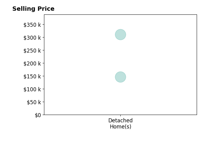 Anne Peterson's sold homes include detached homes from $147K to $310K.
