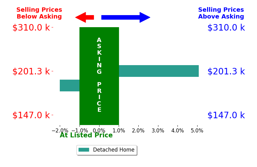 Anne Peterson's sold homes closed 1.5% above asking on average, with 1 homes above, 1 below, and 0 at asking price.