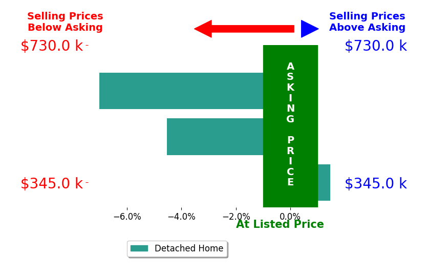 Carma Bryan's sold homes closed 3.4% below asking on average, with 1 homes above, 2 below, and 0 at asking price.