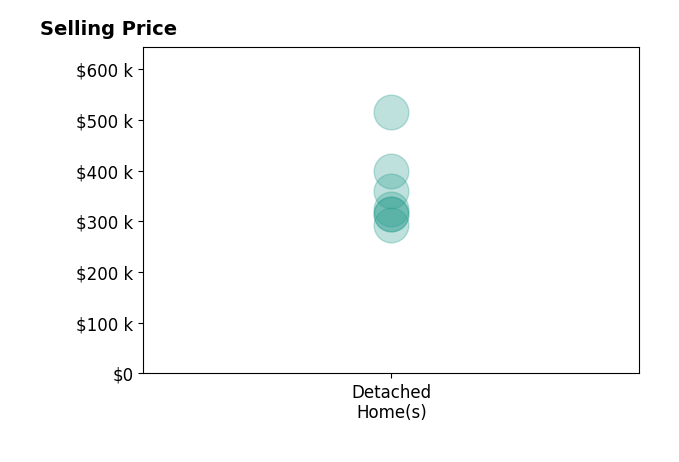 Michelle Lenners's sold homes include detached homes from $292K to $515K.