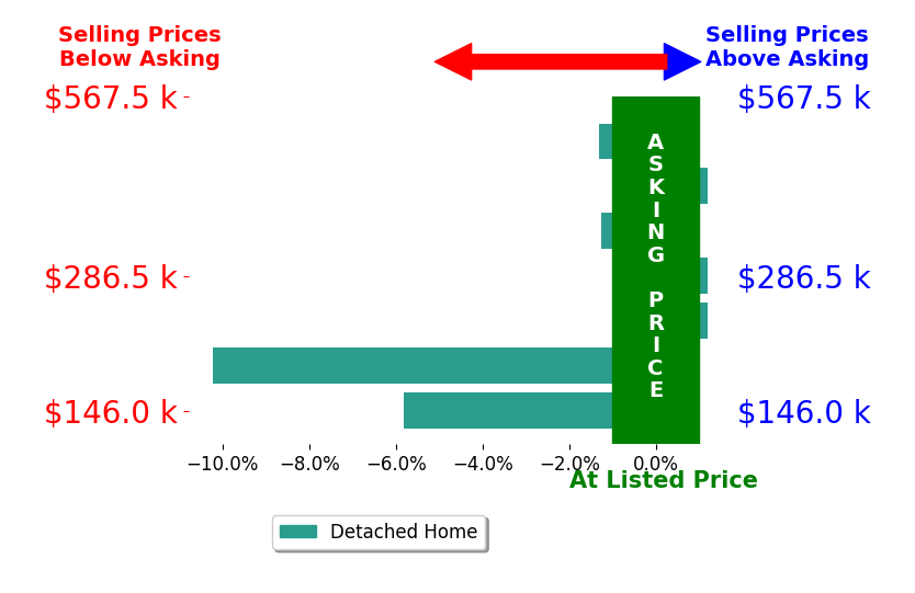 Carla Waldbaum's sold homes closed 2.7% below asking on average, with 0 homes above, 4 below, and 3 at asking price.