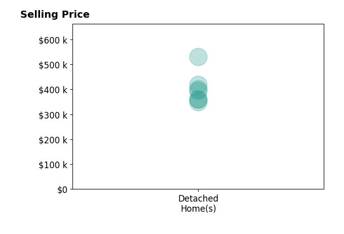 Shanna Gibson's sold homes include detached homes from $350K to $530K.
