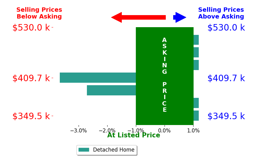 Shanna Gibson's sold homes closed 0.9% below asking on average, with 0 homes above, 2 below, and 5 at asking price.