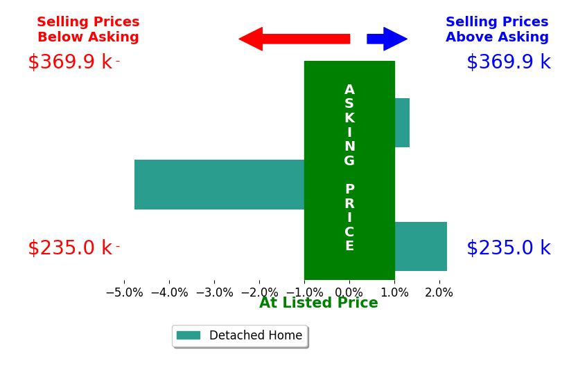 Connie Boender's sold homes closed 0.4% below asking on average, with 2 homes above, 1 below, and 0 at asking price.