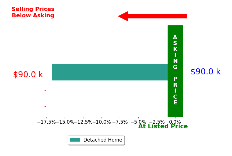 Carl Pearson's sold homes closed 16.7% below asking on average, with 0 homes above, 1 below, and 0 at asking price.