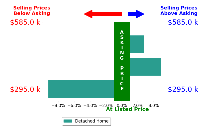 Mahlon Rador's sold homes closed 0.5% below asking on average, with 2 homes above, 1 below, and 0 at asking price.