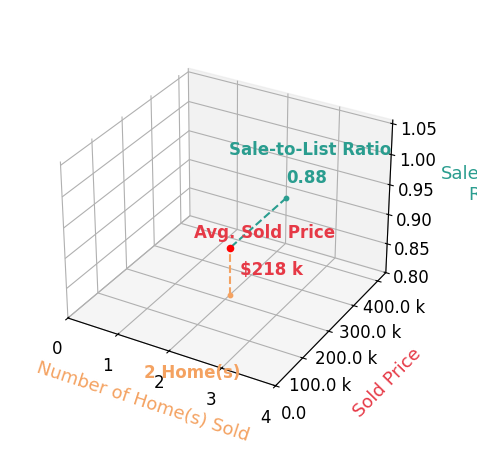 Robert Mueller sold 2 homes with an average sold price of $218K and an average sale-to-list ratio of 88.2%.