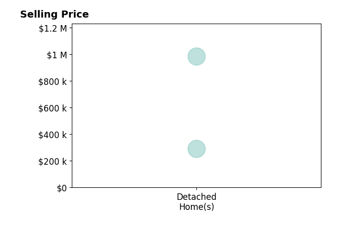 Susan Buettner's sold homes include detached homes from $293K to $985K.