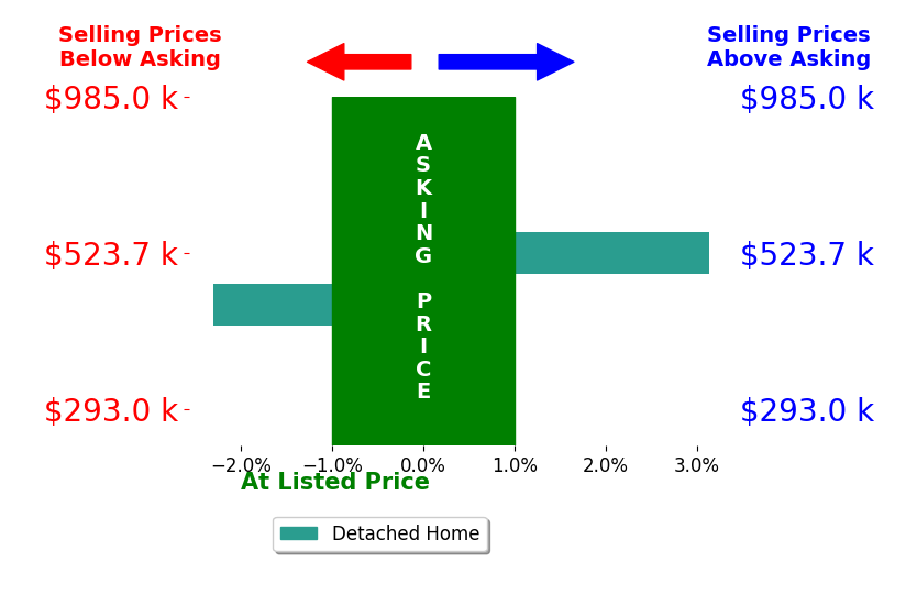 Susan Buettner's sold homes closed 0.4% above asking on average, with 1 homes above, 1 below, and 0 at asking price.