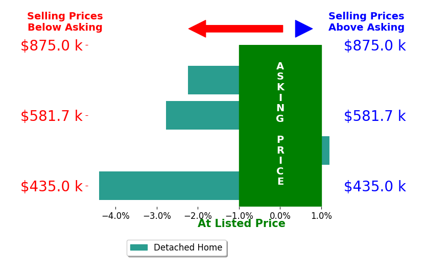 Tim Roth's sold homes closed 2.6% below asking on average, with 0 homes above, 3 below, and 1 at asking price.