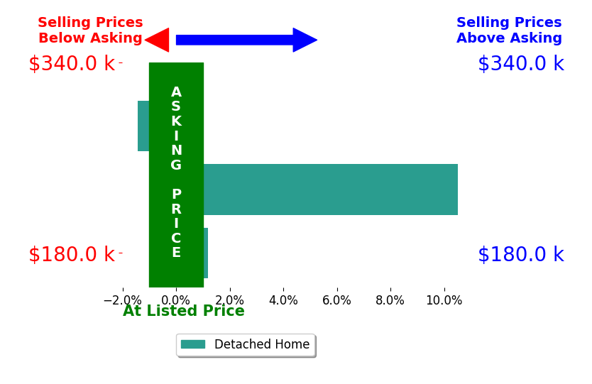 Lois Kohmetscher's sold homes closed 3.0% above asking on average, with 1 homes above, 1 below, and 1 at asking price.